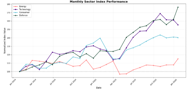 Sector Performance Divergence