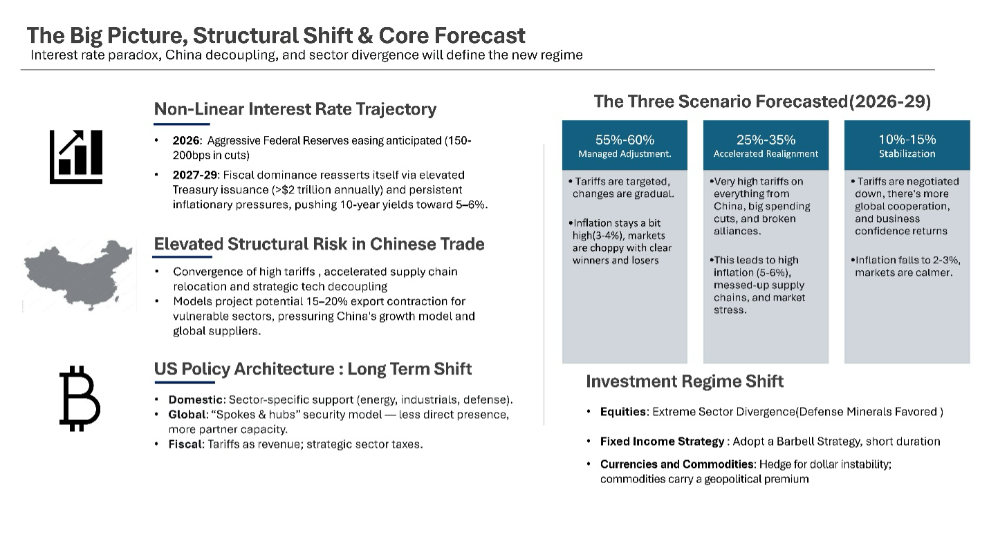 Global Economic Landscape chart showing structural policy impacts across global markets