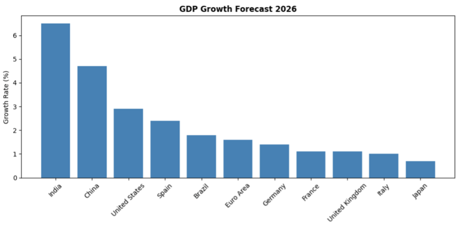 Global GDP Forecasts chart showing U.S. GDP growth projected at +2.9%